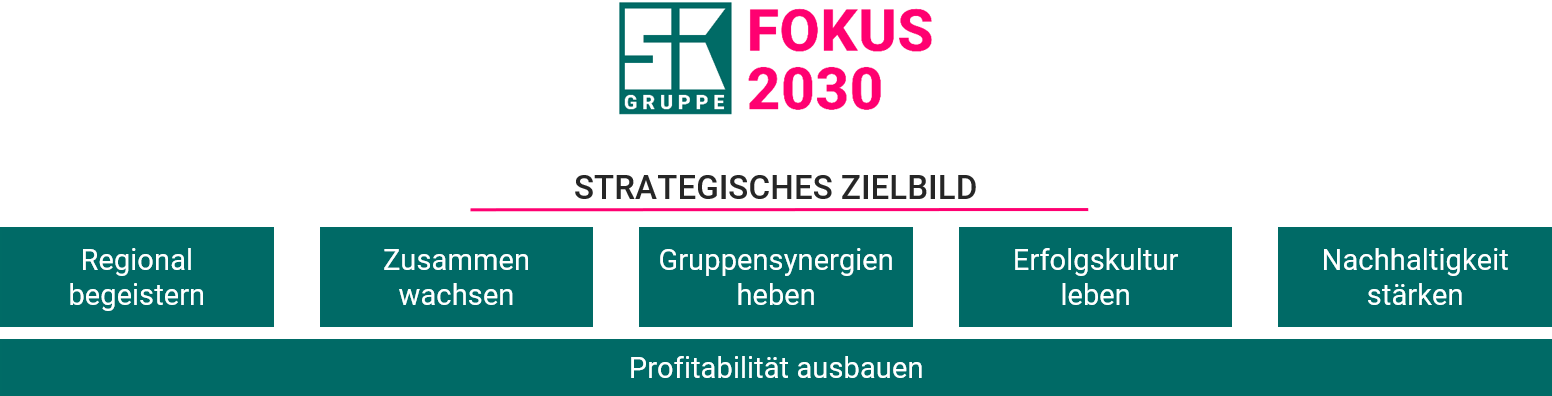 Strategisches Zielbild
